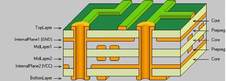 Multi layer PCBs