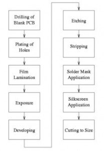 PCB Structural